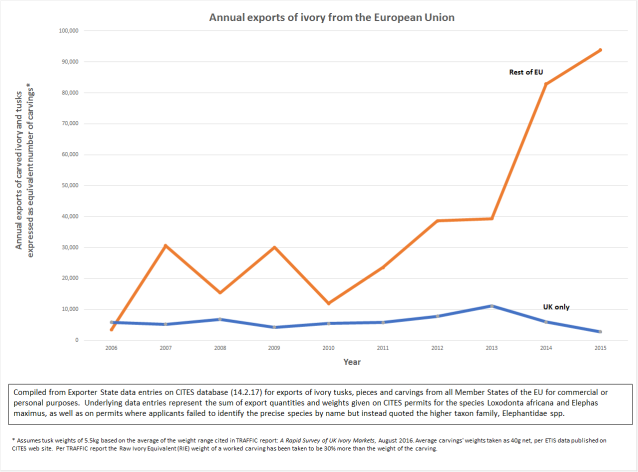Graph of annual exports of ivory from the European Union