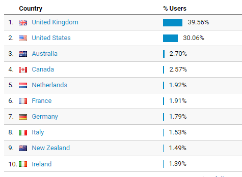 Visitors to bada.org by country